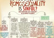 Gay Marriage Flowchart