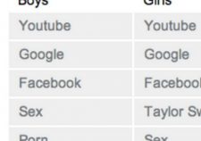 Top Porn Search Terms